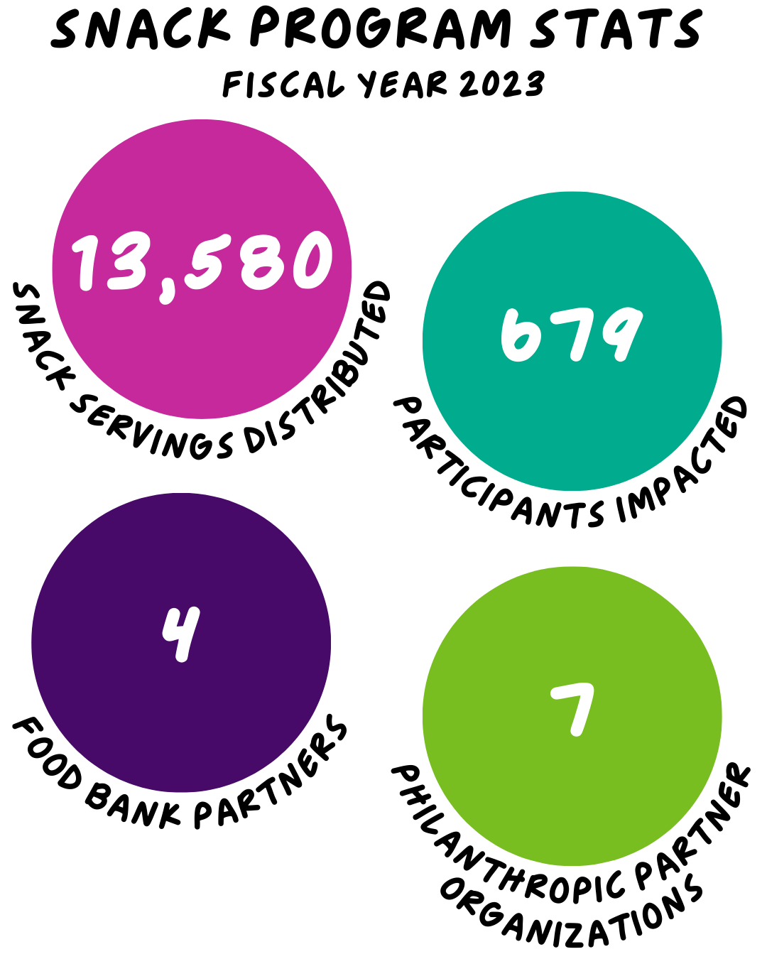 Snack program stats for fiscal year 2023. 13,580 snack servings distributed, 679 participants impacted, 4 food bank partners, and 7 philanthropic partner organizations.